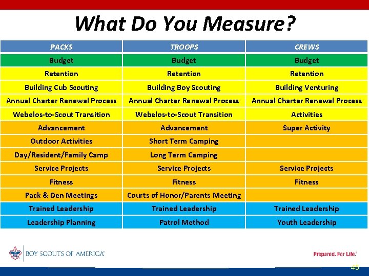 What Do You Measure? PACKS TROOPS CREWS Budget Retention Building Cub Scouting Building Boy