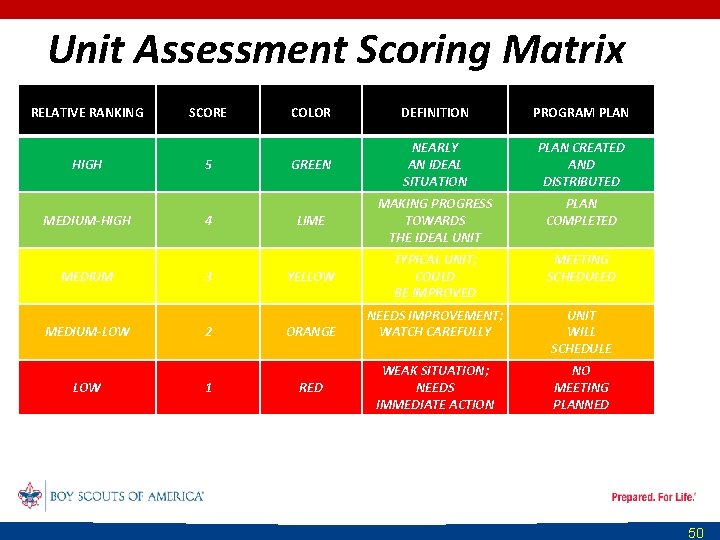 Unit Assessment Scoring Matrix RELATIVE RANKING HIGH MEDIUM-HIGH MEDIUM-LOW SCORE 5 4 3 2