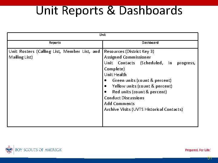 Unit Reports & Dashboards Unit Reports Dashboard Unit Rosters (Calling List, Member List, and