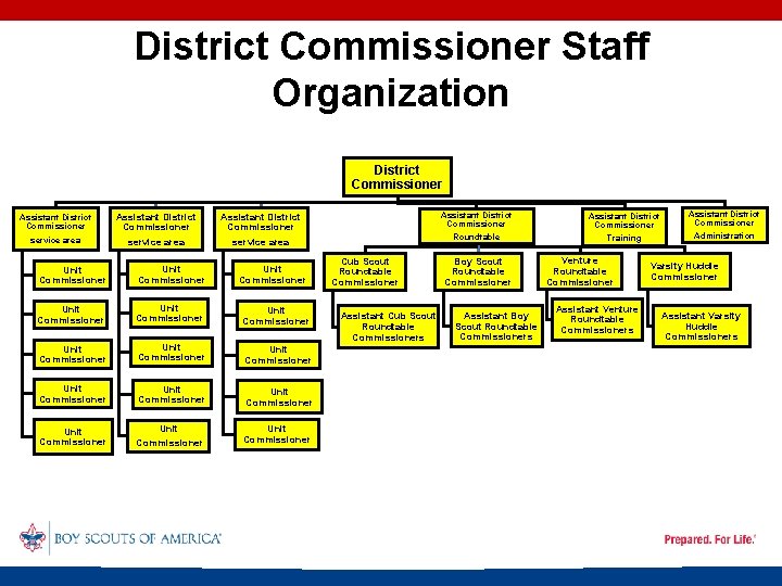 District Commissioner Staff Organization District Commissioner Assistant District Commissioner service area Unit Commissioner Unit