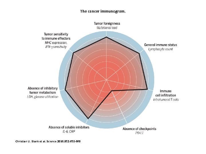 The cancer immunogram. Christian U. Blank et al. Science 2016; 352: 658 -660 