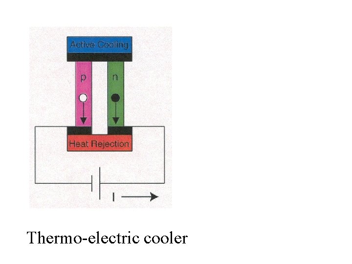 Thermo-electric cooler 