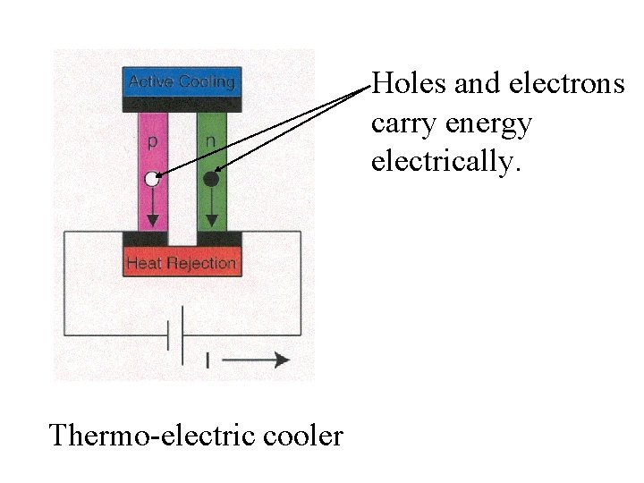 Holes and electrons carry energy electrically. Thermo-electric cooler 