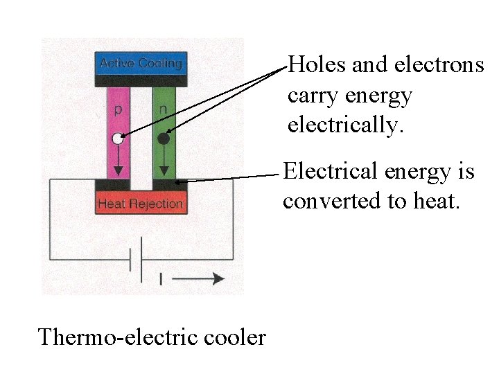 Holes and electrons carry energy electrically. Electrical energy is converted to heat. Thermo-electric cooler