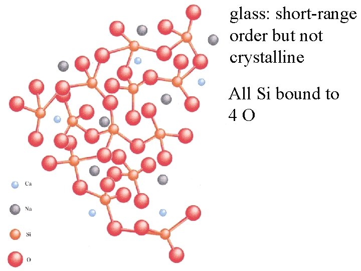 glass: short-range order but not crystalline All Si bound to 4 O 