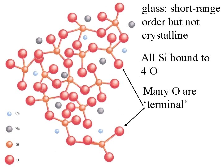 glass: short-range order but not crystalline All Si bound to 4 O Many O