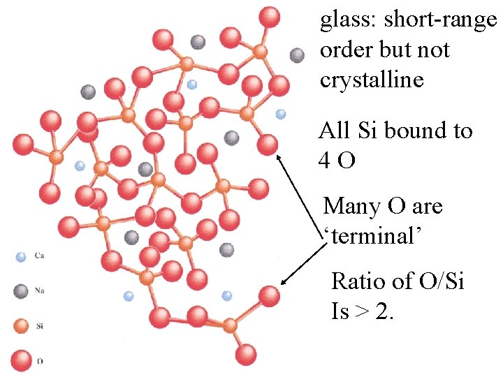 glass: short-range order but not crystalline All Si bound to 4 O Many O