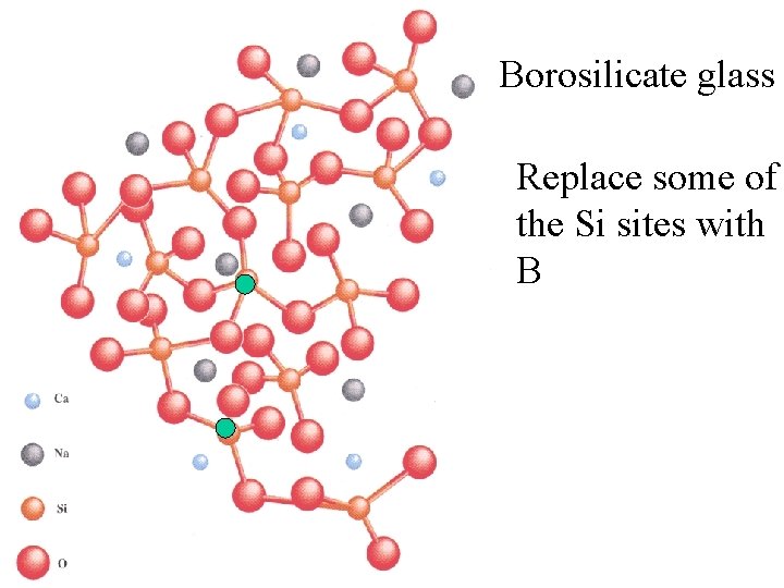 Borosilicate glass Replace some of the Si sites with B 