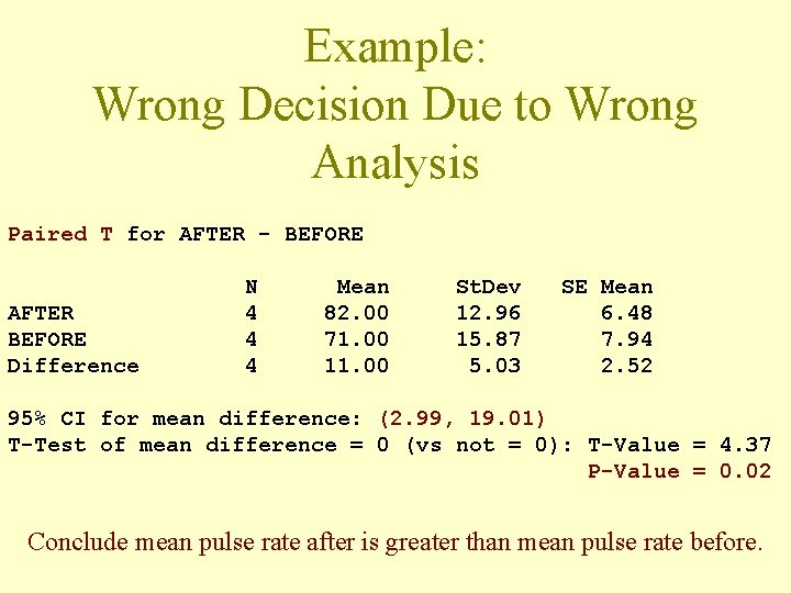 Example: Wrong Decision Due to Wrong Analysis Paired T for AFTER - BEFORE AFTER