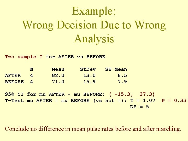 Example: Wrong Decision Due to Wrong Analysis Two sample T for AFTER vs BEFORE