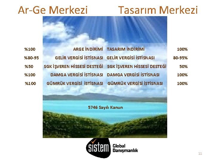 Ar-Ge Merkezi Tasarım Merkezi %100 ARGE İNDİRİMİ TASARIM İNDİRİMİ 100% %80 -95 GELİR VERGİSİ