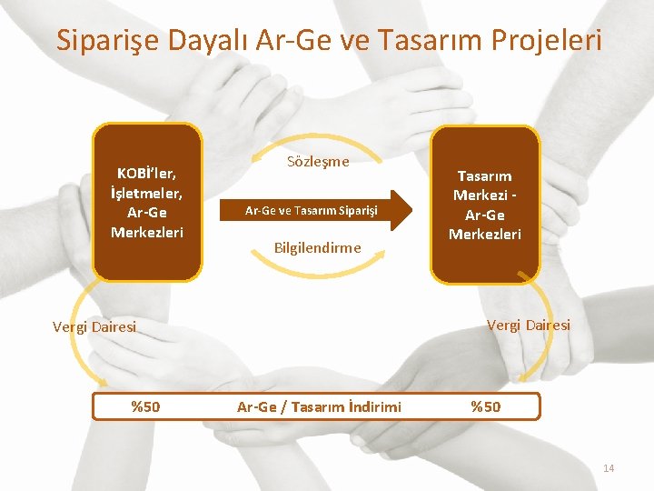 Siparişe Dayalı Ar-Ge ve Tasarım Projeleri KOBİ’ler, İşletmeler, Ar-Ge Merkezleri Vergi Dairesi Sözleşme Ar-Ge