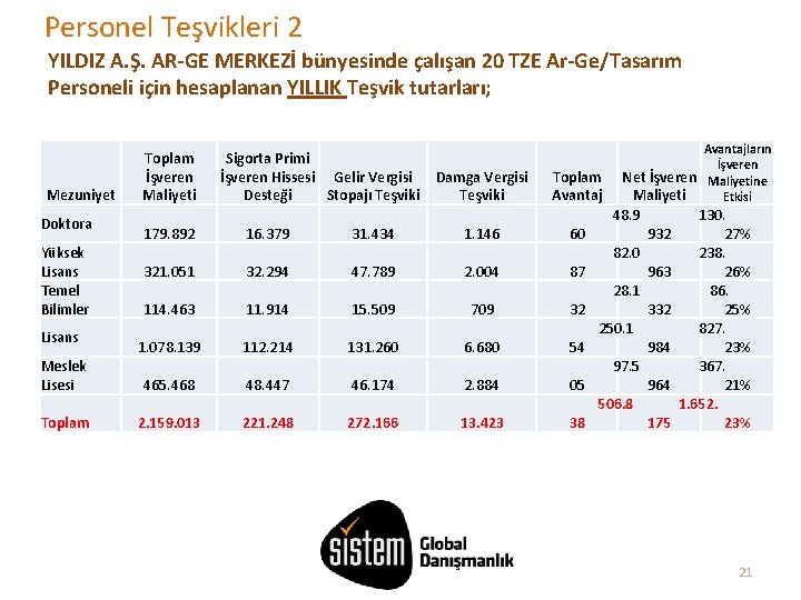 Personel Teşvikleri 2 YILDIZ A. Ş. AR-GE MERKEZİ bünyesinde çalışan 20 TZE Ar-Ge/Tasarım Personeli