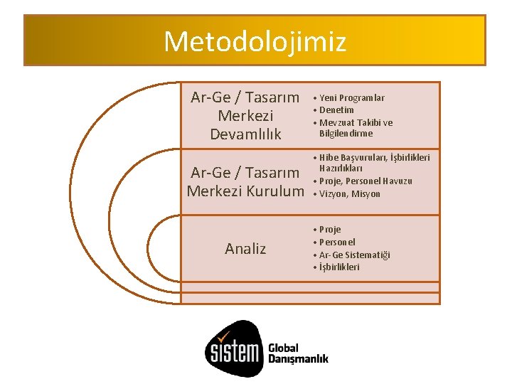 Metodolojimiz Ar-Ge / Tasarım Merkezi Devamlılık Ar-Ge / Tasarım Merkezi Kurulum Analiz • Yeni