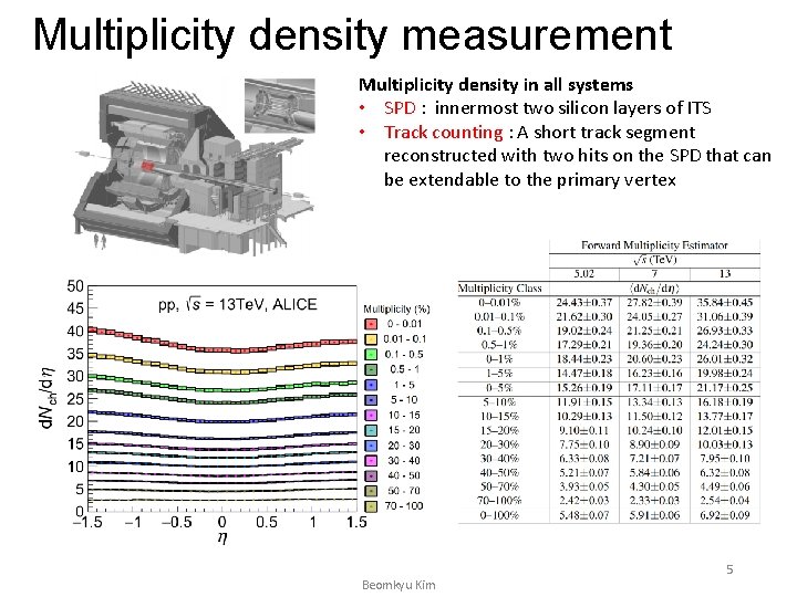 Multiplicity density measurement Multiplicity density in all systems • SPD : innermost two silicon