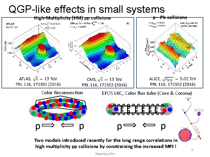 QGP-like effects in small systems p—Pb collisions High-Multiplicity (HM) pp collisions Color Reconnection p