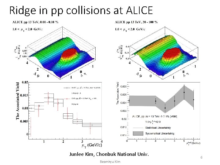 Ridge in pp collisions at ALICE Junlee Kim, Chonbuk National Univ. Beomkyu Kim 6