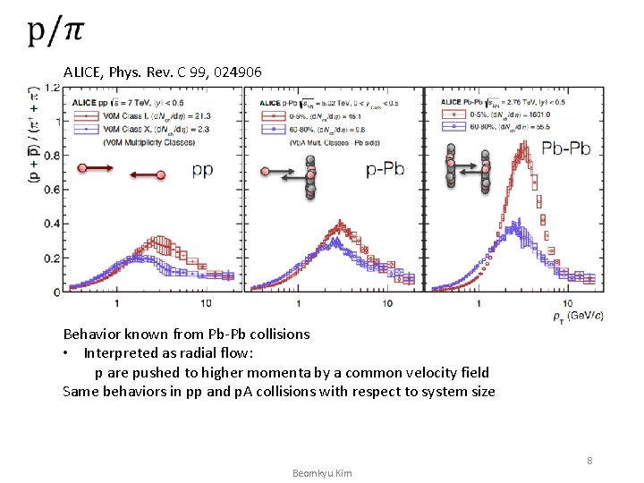  ALICE, Phys. Rev. C 99, 024906 Behavior known from Pb-Pb collisions • Interpreted