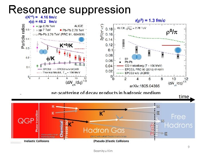 Resonance suppression Re-scattering of decay products in hadronic medium Beomkyu Kim 9 