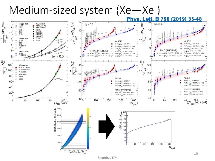 Medium-sized system (Xe—Xe ) Phys. Lett. B 790 (2019) 35 -48 Beomkyu Kim 10