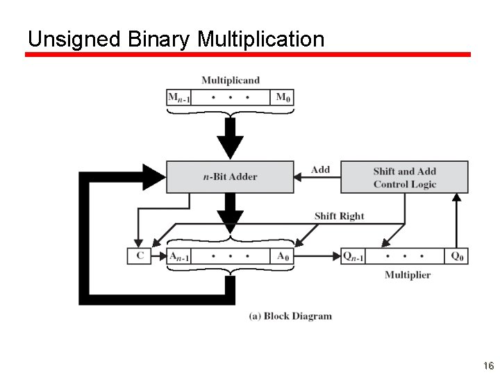 Unsigned Binary Multiplication 16 