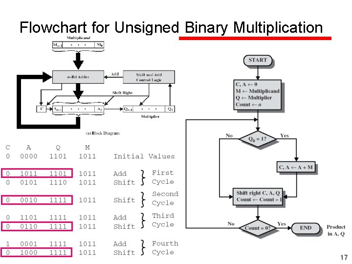 Flowchart for Unsigned Binary Multiplication 17 