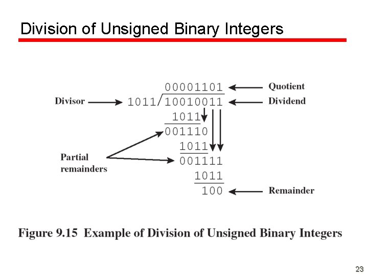Division of Unsigned Binary Integers 23 
