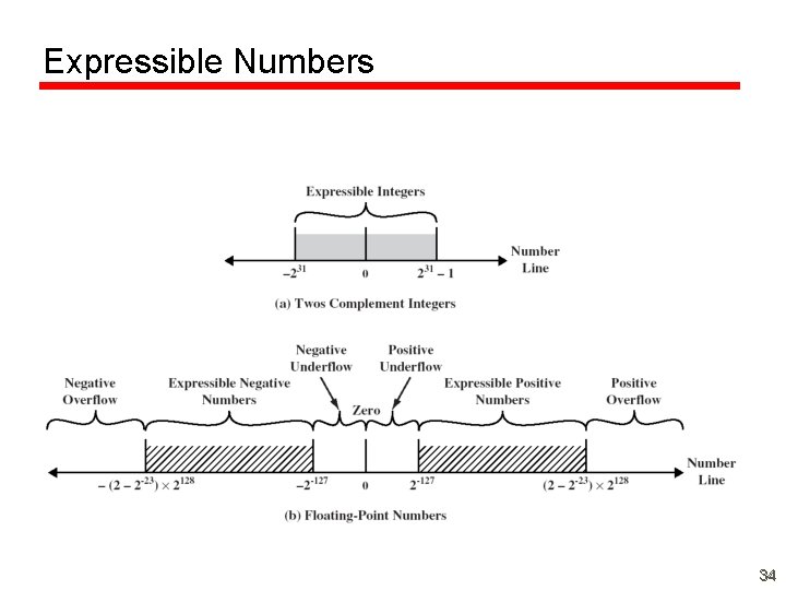 Expressible Numbers 34 