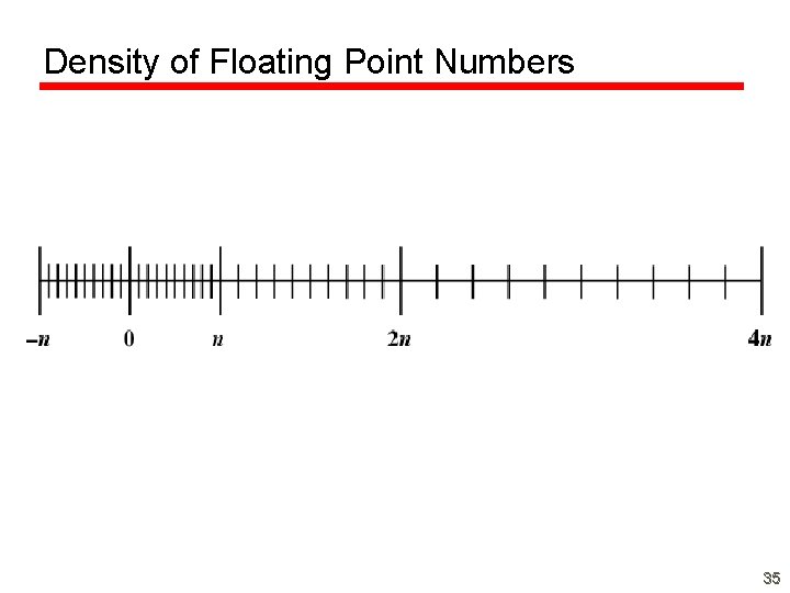 Density of Floating Point Numbers 35 