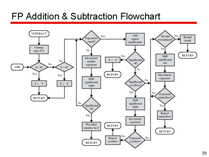 FP Addition & Subtraction Flowchart 39 