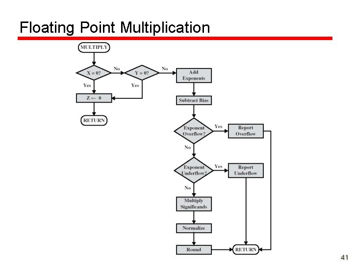 Floating Point Multiplication 41 