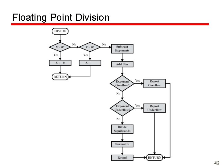 Floating Point Division 42 