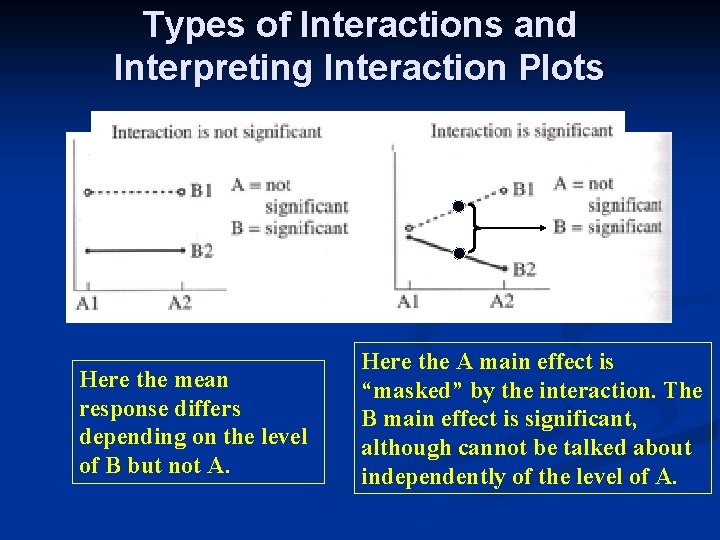 Types of Interactions and Interpreting Interaction Plots Here the mean response differs depending on