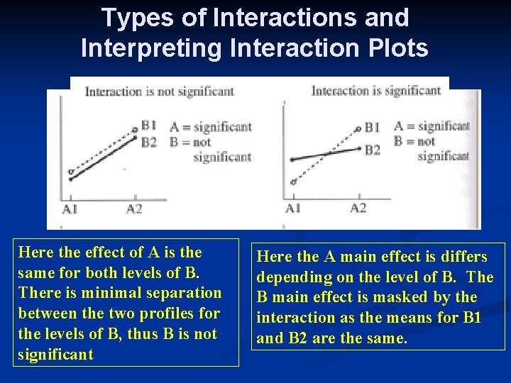 Types of Interactions and Interpreting Interaction Plots Here the effect of A is the