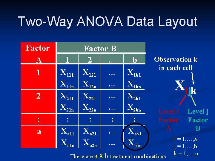 Two-Way ANOVA Data Layout Factor A 1 2 : a 1 X 11 n