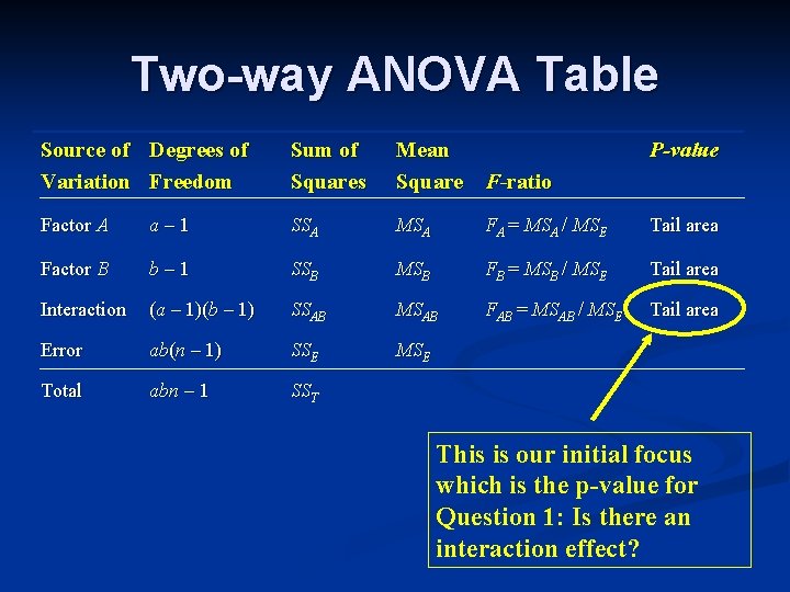 Two-way ANOVA Table Source of Degrees of Variation Freedom Sum of Squares Mean Square