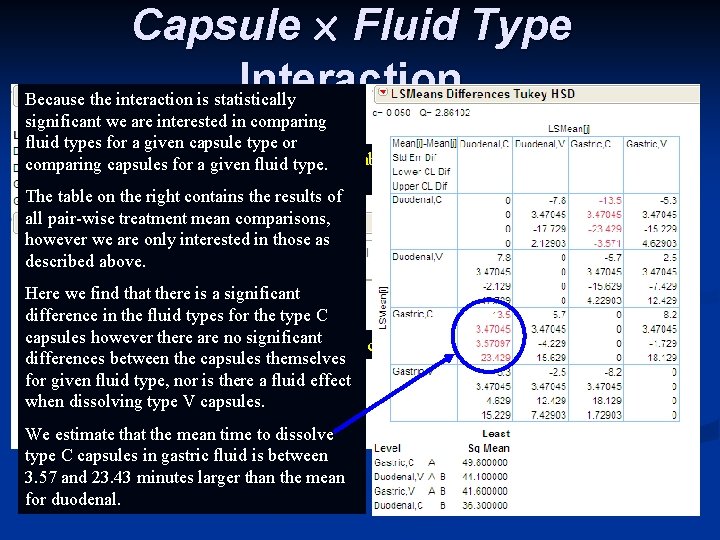 Capsule x Fluid Type Interaction Because the interaction is statistically significant we are interested