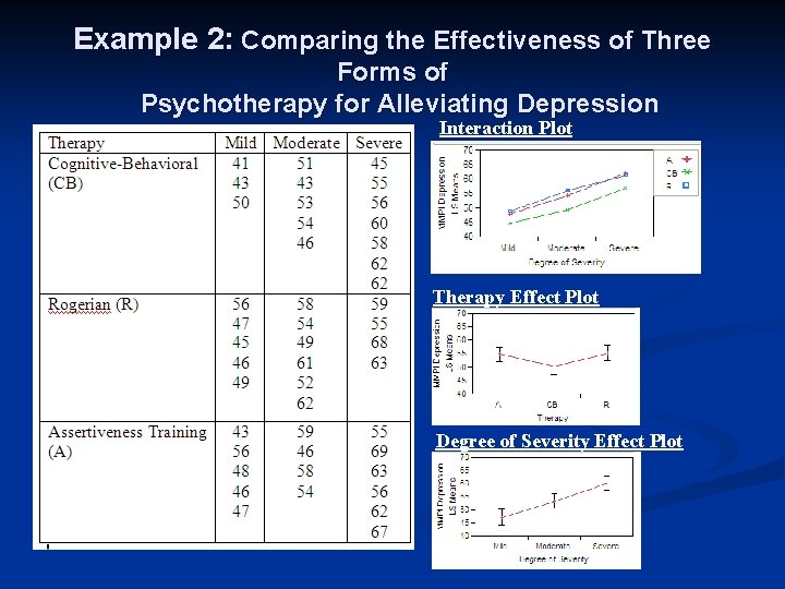 Example 2: Comparing the Effectiveness of Three Forms of Psychotherapy for Alleviating Depression Interaction