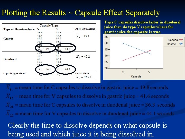 Plotting the Results ~ Capsule Effect Separately Type C capsules dissolve faster in duodenal