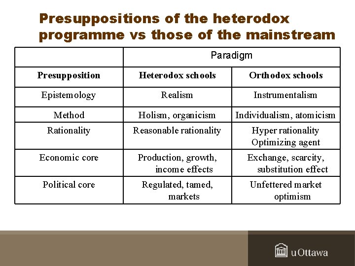 Presuppositions of the heterodox programme vs those of the mainstream Paradigm Presupposition Heterodox schools