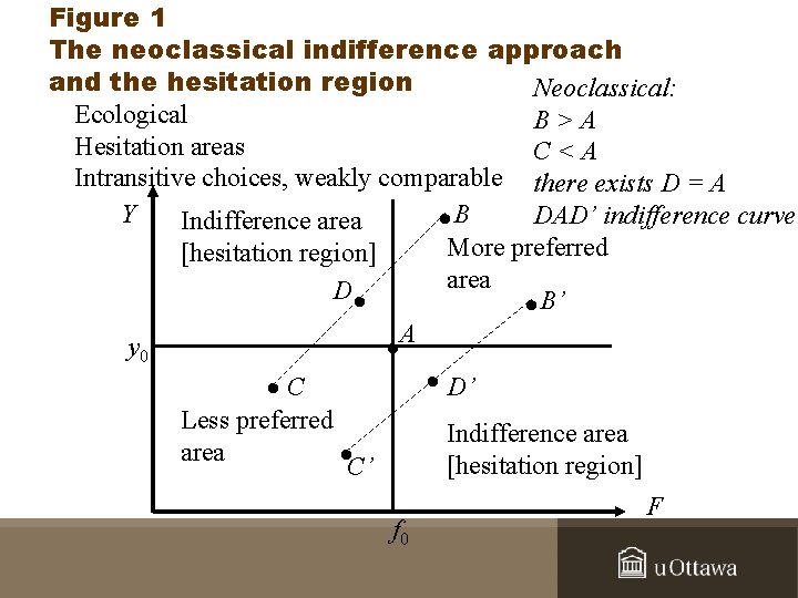 Figure 1 The neoclassical indifference approach and the hesitation region Neoclassical: Ecological B>A Hesitation