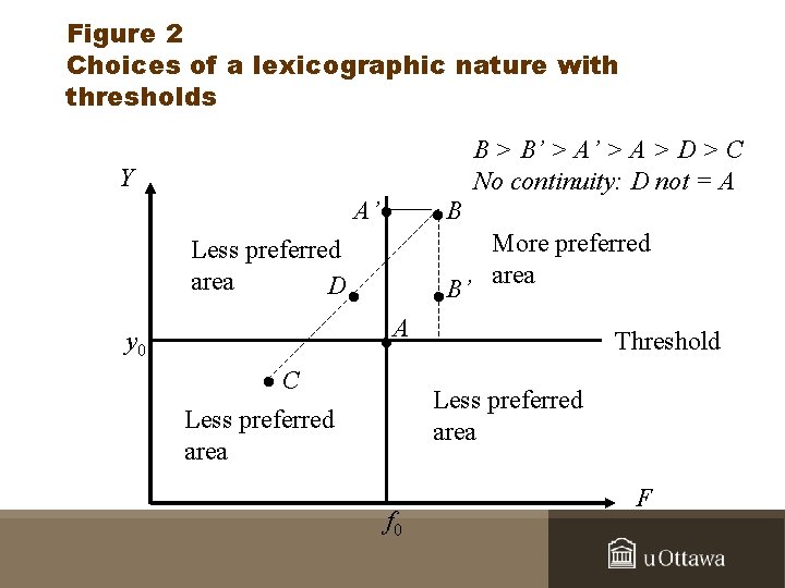 Figure 2 Choices of a lexicographic nature with thresholds B > B’ > A