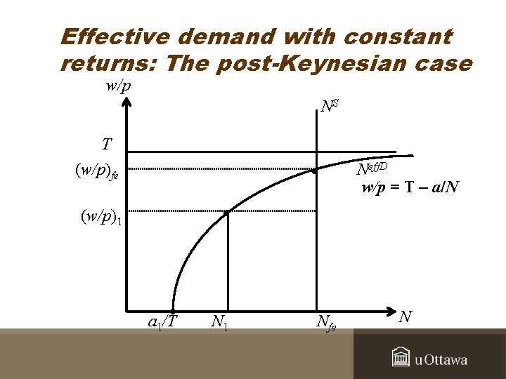 Effective demand with constant returns: The post-Keynesian case w/p NS T (w/p)fe Neff. D