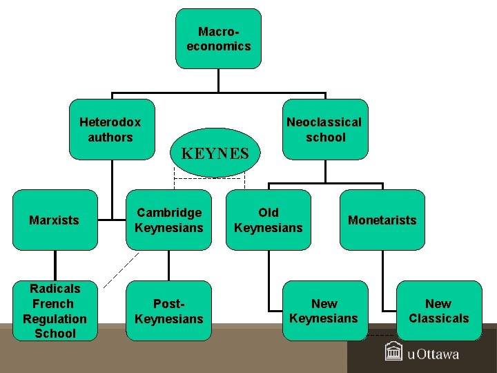 Macroeconomics Heterodox authors KEYNES Marxists Cambridge Keynesians Radicals French Regulation School Post. Keynesians Neoclassical