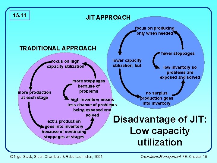 15. 11 JIT APPROACH focus on producing only when needed TRADITIONAL APPROACH focus on