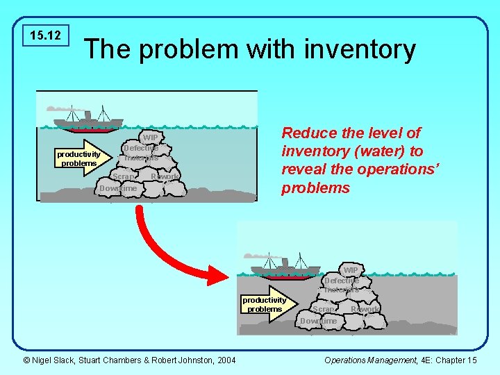 15. 12 The problem with inventory productivity problems WIP Defective materials Scrap Rework Downtime