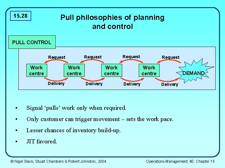 15. 28 Pull philosophies of planning and control PULL CONTROL Work centre Delivery Request