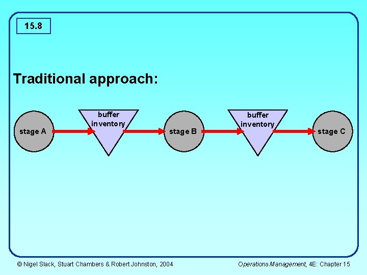 15. 8 Traditional approach: stage A buffer inventory stage B © Nigel Slack, Stuart