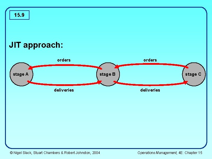 15. 9 JIT approach: orders stage A orders stage B deliveries © Nigel Slack,