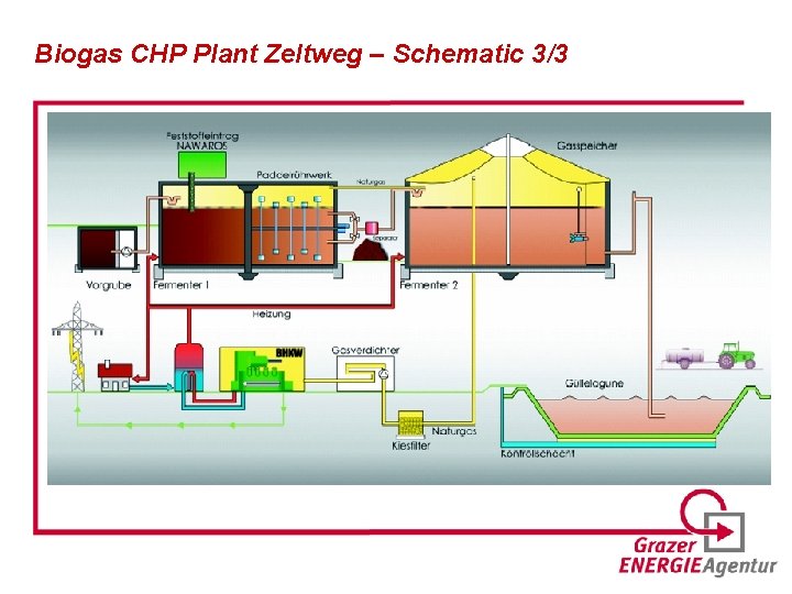 Biogas CHP Plant Zeltweg – Schematic 3/3 